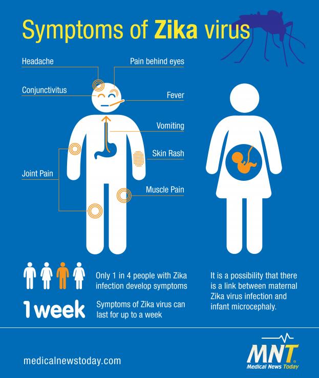 Zika Virus symptoms